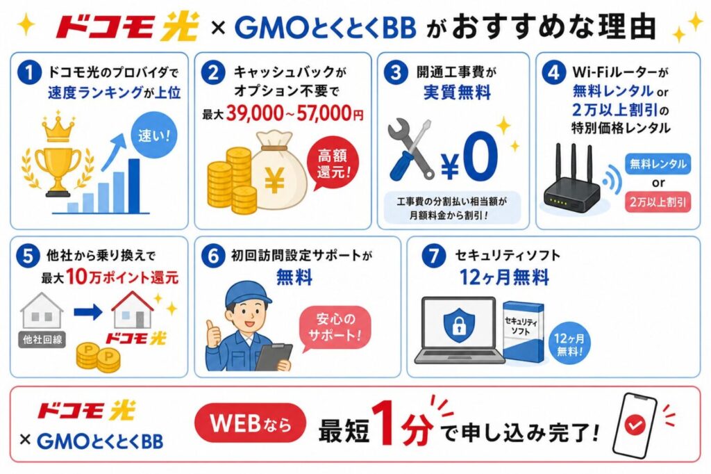 GMOとくとくBBドコモ光はキャッシュバック、工事費実質無料、高性能Wi-Fiルーター、他社乗り換え10万ポイント還元、初回訪問設定サポート無料、セキュリティソフト12ヶ月無料など特典豊富。