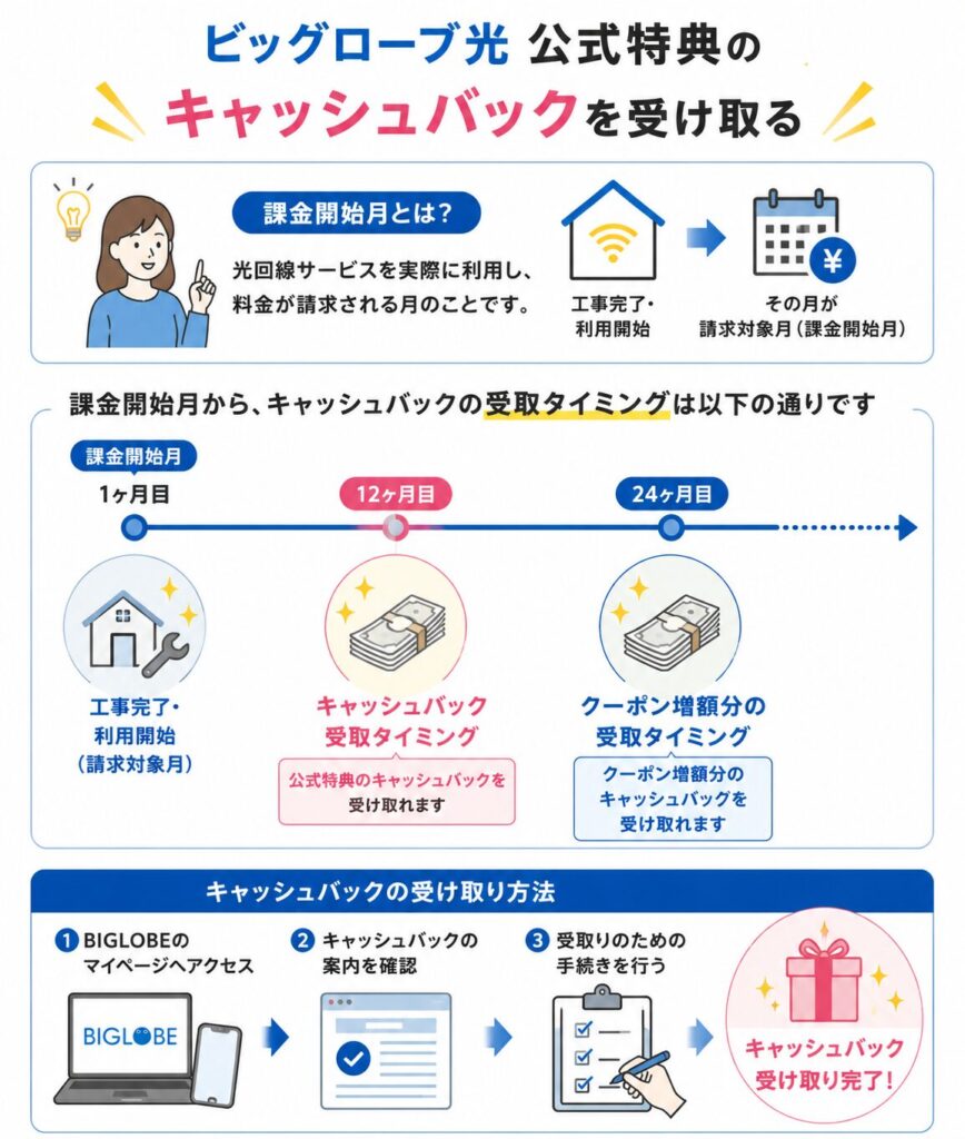 ビッグローブ光公式特典のキャッシュバックを受け取る