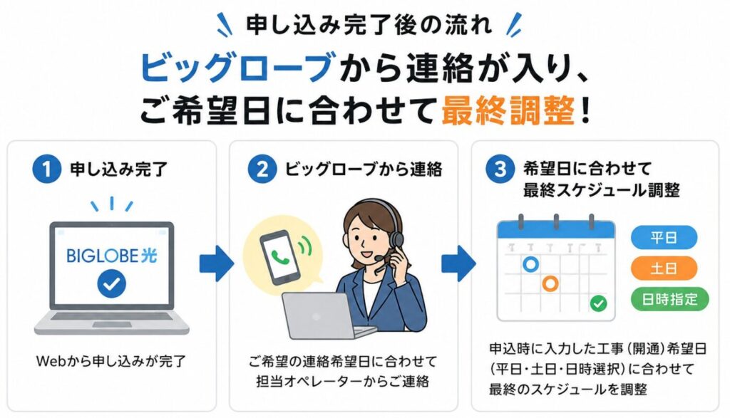 ビッグローブ光の工事日を調整する