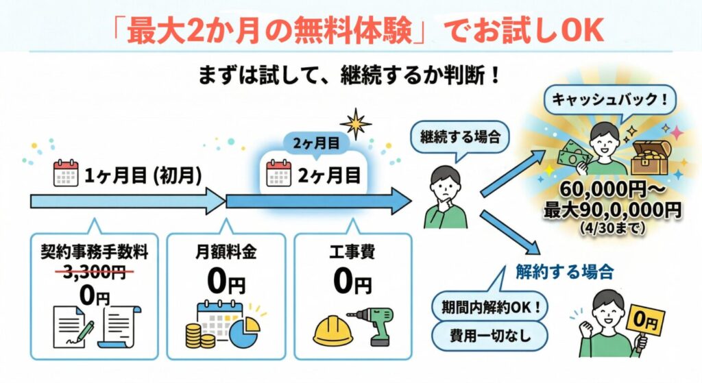 さらにNRUO光では「最大2ヶ月の無料体験」を実施中。事務手数料が3300円→無料、そして初月含め合計2ヶ月は月額料金も無料で使うことができます。