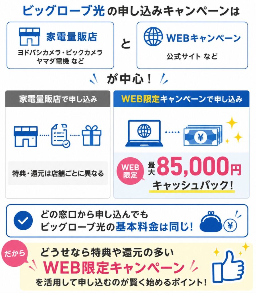 eo光からビッグローブ光へ乗り換えにおすすめのキャンペーン
