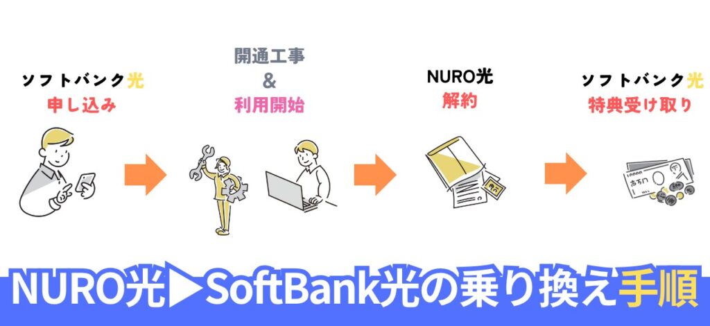 ソフトバンクエアーからソフトバンク光へ乗り換える手順