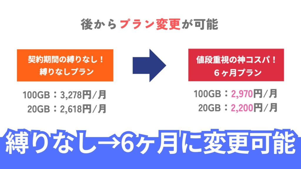 にゃんこWi-Fiは縛りなしで契約後に後から6月プランへ変更可能