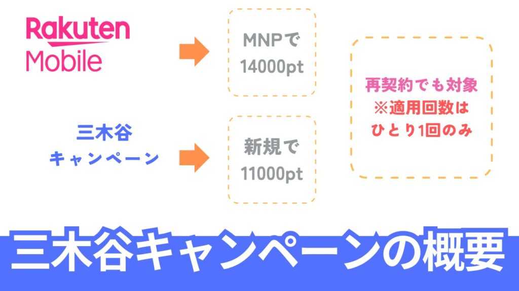 楽天モバイルの三木谷キャンペーンの概要