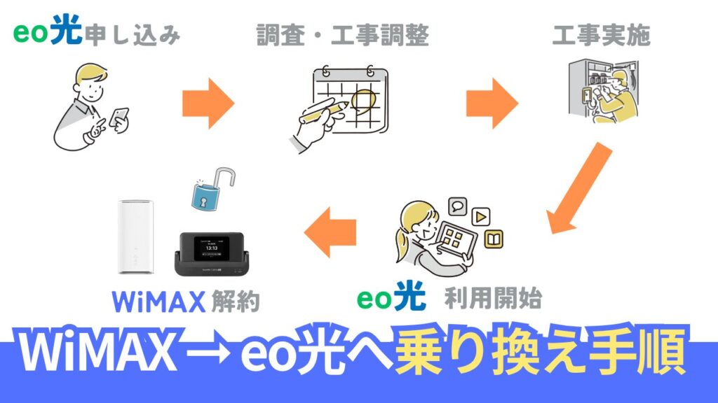 WiMAXからeo光への乗り換え手順を「6ステップ」で解説