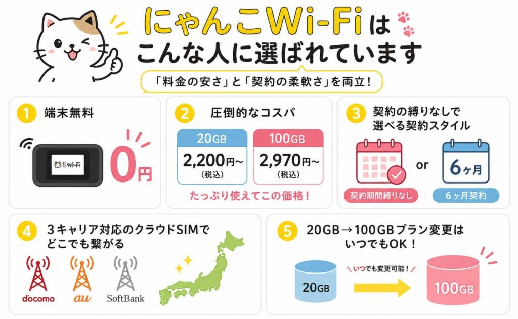 にゃんこWi-Fiの最大の特徴、初月0円、20GB：2,200円、100GB：2,970円の格安、端末無料レンタル、縛りなし/短期OK、どこでも繋がる3キャリア対応、プランいつでも変更可能