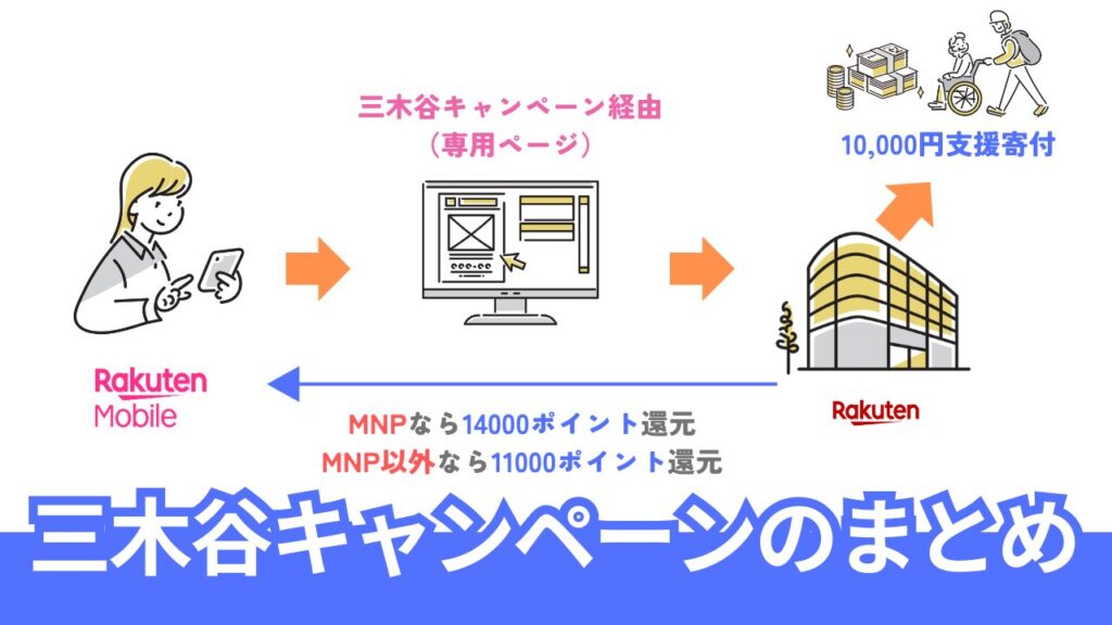 楽天モバイル「三木谷キャンペーン」のまとめ