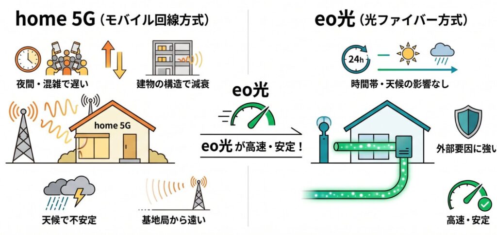 home 5Gとeo光の通信方式の違いが速度差の原因