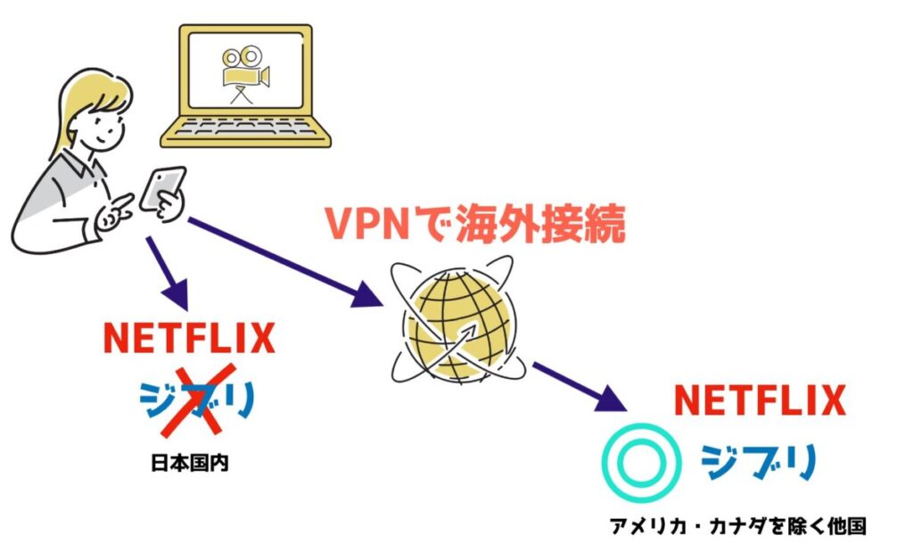 【結論】日本でNetflixでジブリ配信を見る方法はVPNを使うこと