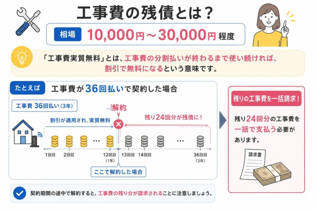 工事費残債の仕組みと、36回払いの工事費を1年で解約した場合に残り24回分が一括請求される