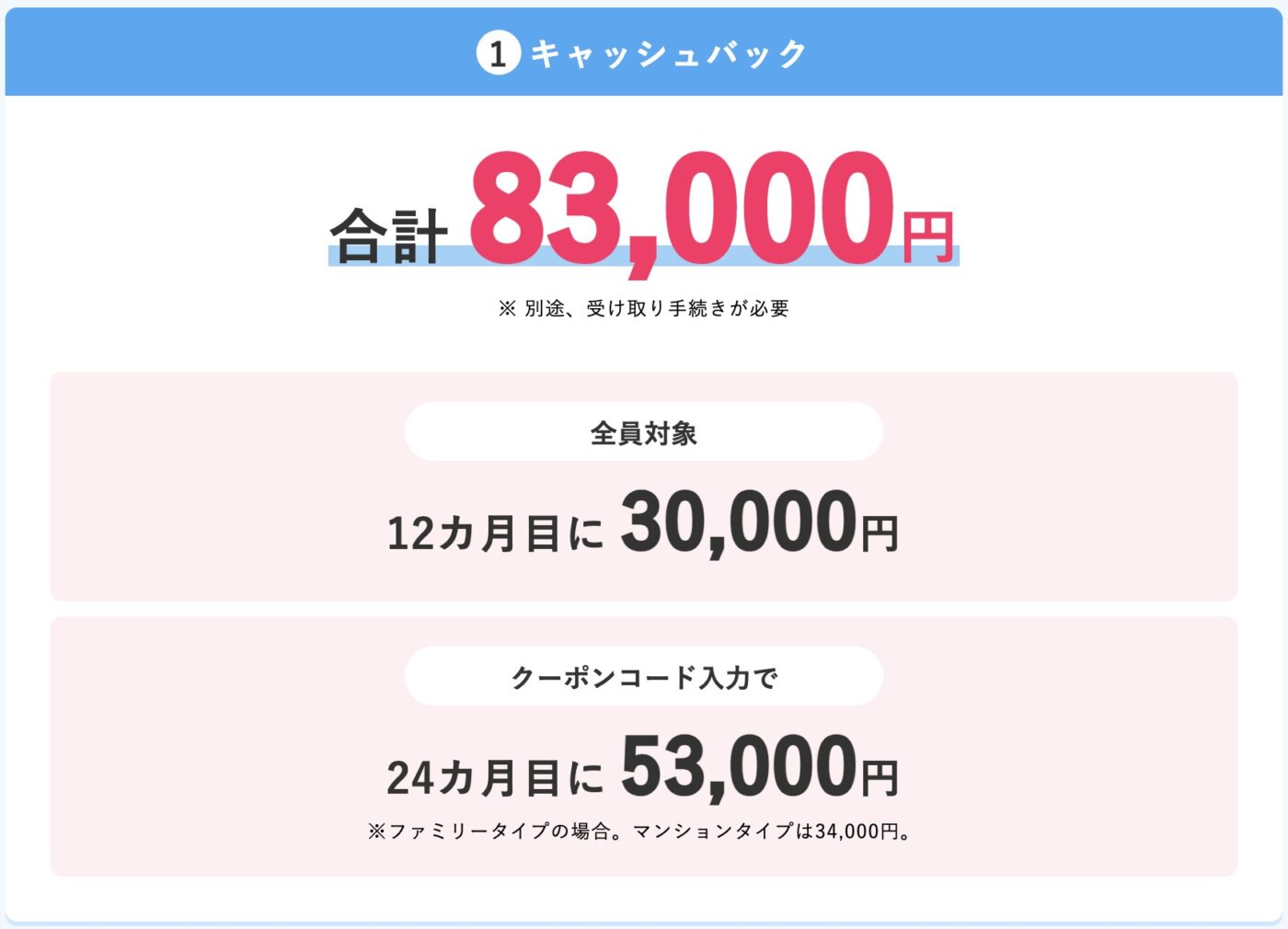 ビッグローブ光1ギガのクーポンを含めた最高のキャッシュバックは83,000円