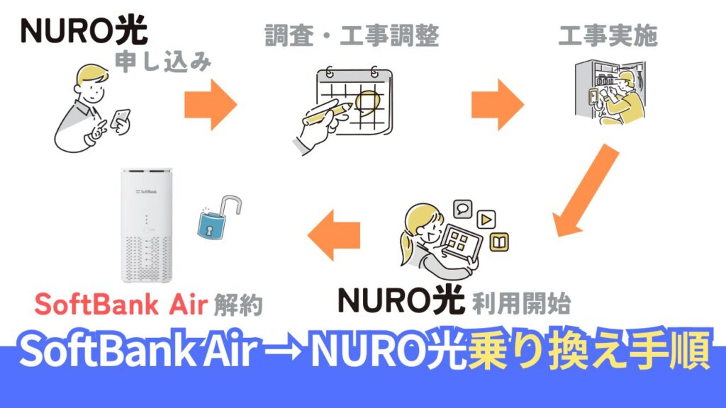 ソフトバンクエアーからNURO光への乗り換え手順