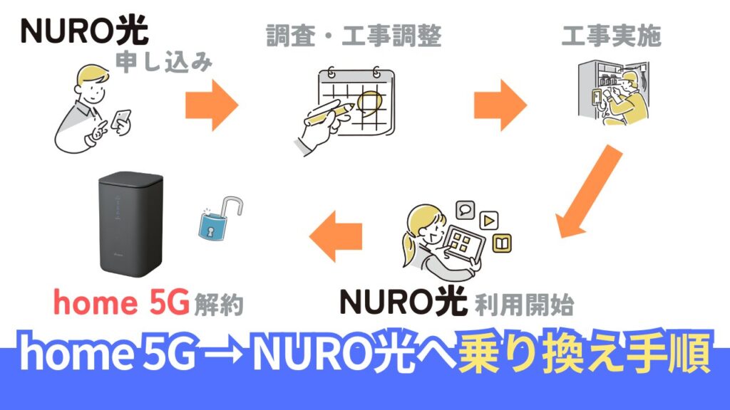 home 5GからNURO光への乗り換え手順
