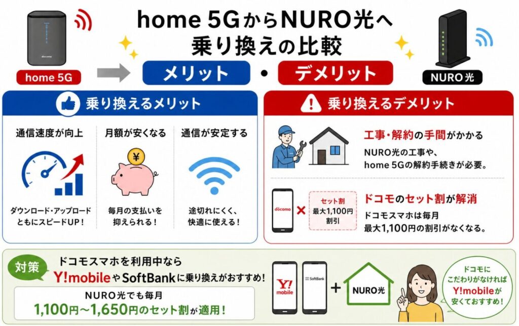 home 5GからNURO光乗り換えのメリットとデメリット、速度や料金の違いとドコモ割引の変化