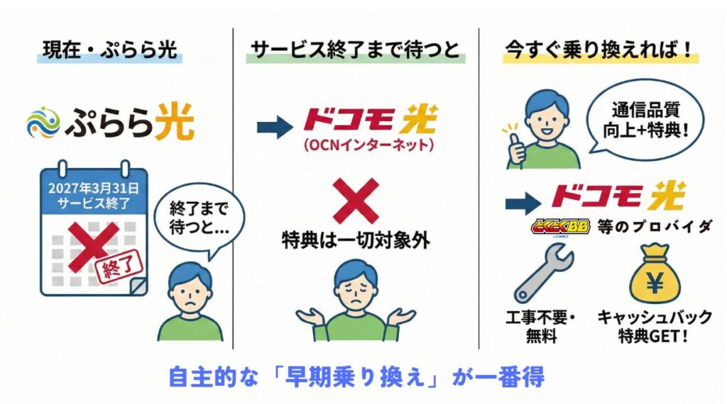 ぷらら光は2027年3月31日サービス終了でドコモ光（OCN）へ移行しますが、新規特典などを受け取りたいなら今のうちにドコモ光へ自分から乗り換えておくほうがお得。