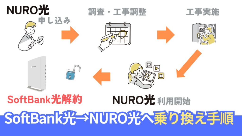 ソフトバンク光からNURO光への乗り換え手順