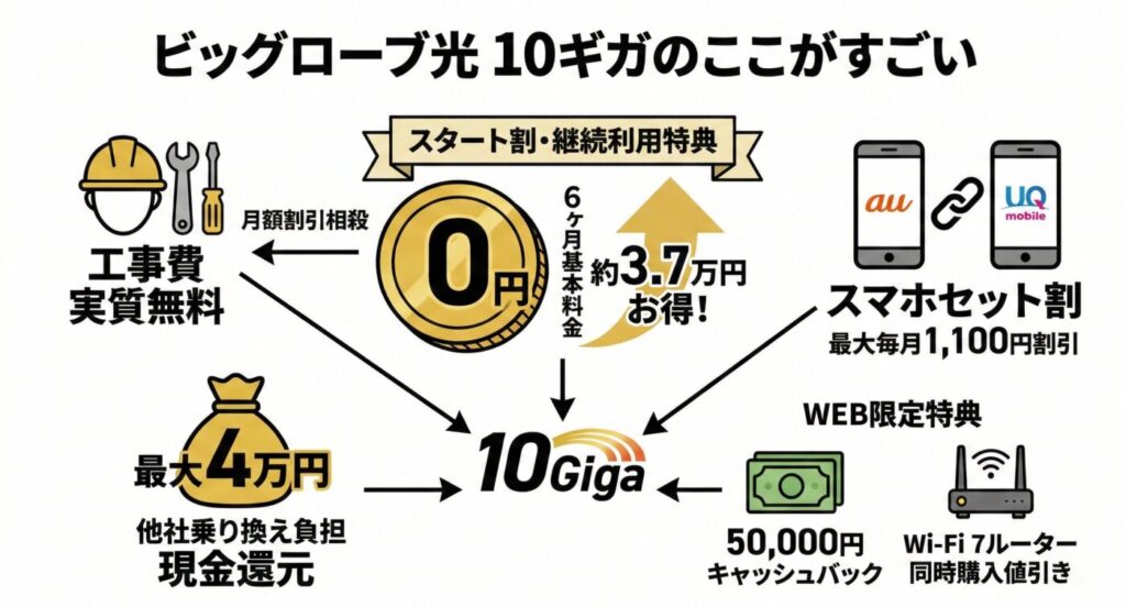 ビッグローブ光の10ギガのメリットは6ヶ月0円、au/UQモバイルなら毎月1100円割引、50000円のキャッシュバック