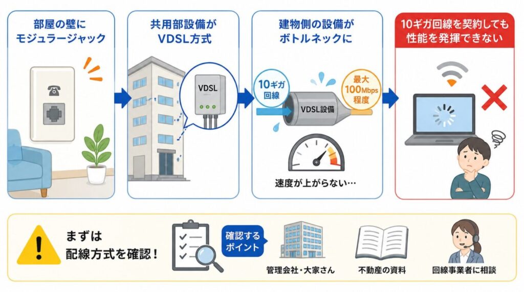 古い電話線用モジュラージャックがある建物はVDSL方式の可能性があり、10ギガ回線を契約しても建物設備がボトルネックとなり高速通信できない場合がある