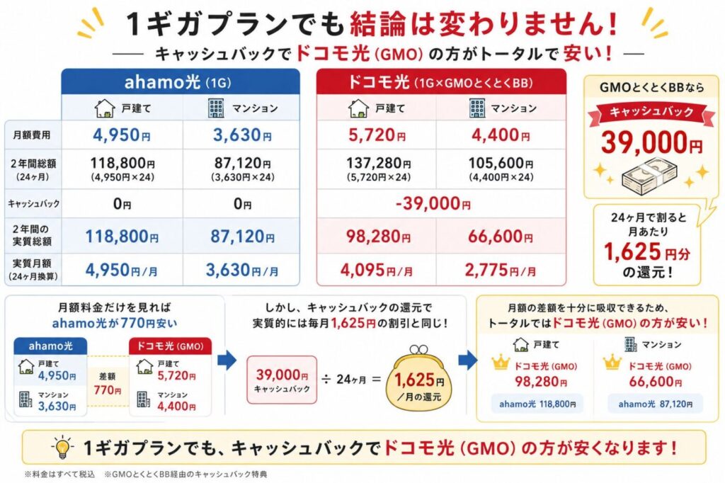 ahamo光1ギガとドコモ光1ギガの料金比較と39,000円キャッシュバックによる実質料金の違い