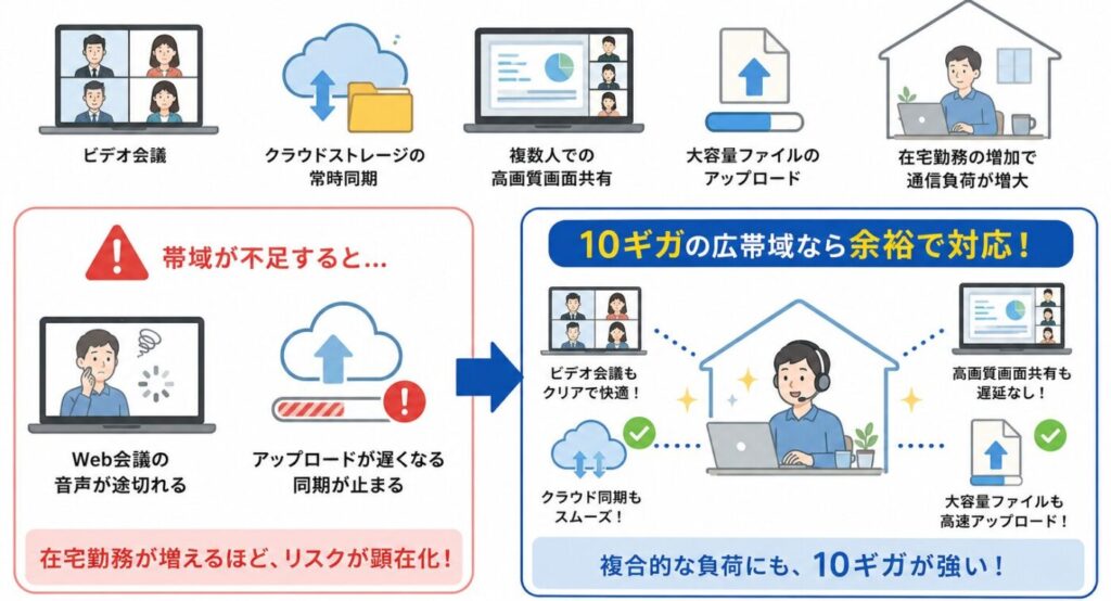 リモートワークでビデオ会議・クラウド同期・画面共有・大容量ファイルアップロードが同時に発生し、10ギガ回線なら帯域不足による音声途切れや通信遅延を防ぎやすい