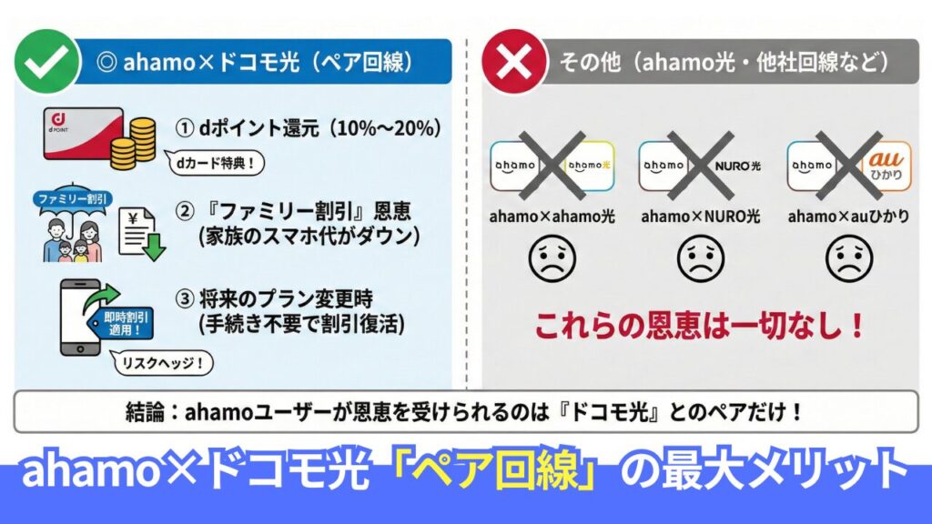 ahamoとドコモ光のペア回線によるメリットと恩恵