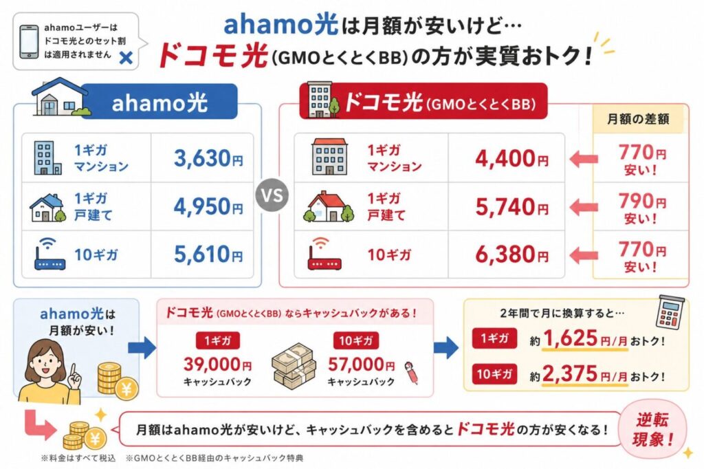 ahamo光とドコモ光（GMOとくとくBB）の料金とキャッシュバックを比較し、実質料金ではドコモ光がお得になる仕組み