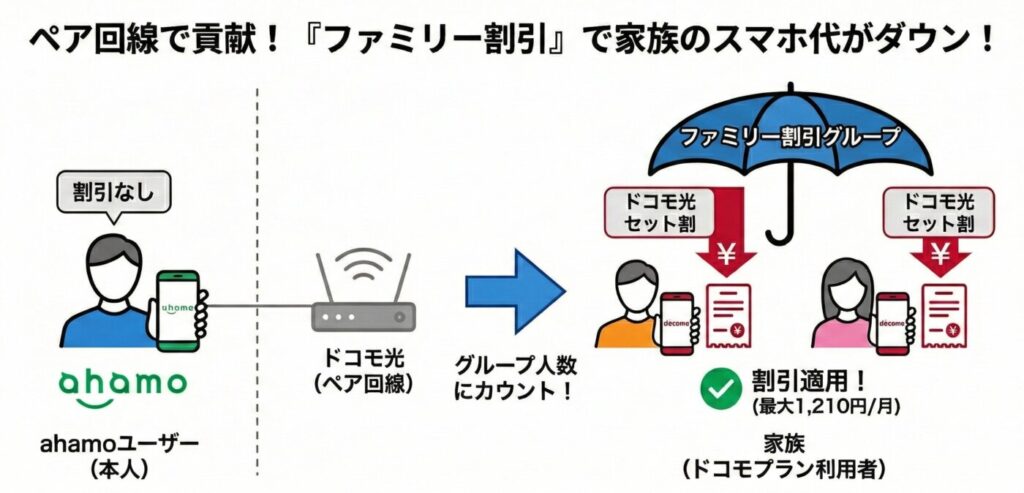 ahamo×ドコモ光のペア回線の組み合わせだと、家族がドコモユーザーなら最大1,210円の割引が適用される。逆にahamo光だと割引はない