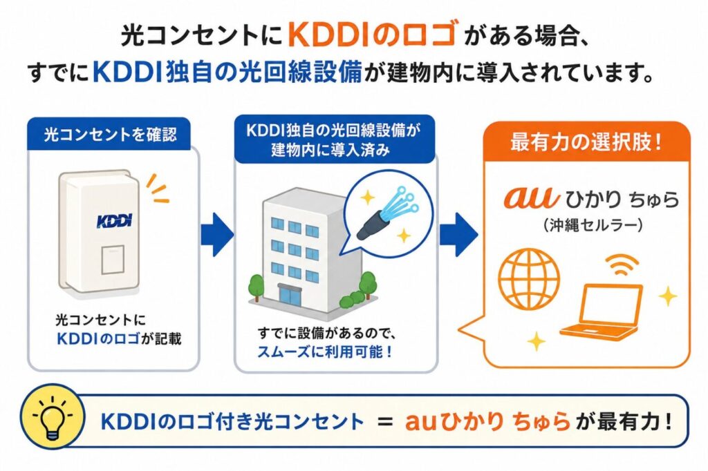 KDDIロゴ付き光コンセントがある建物はKDDI独自回線設備が導入済みで、auひかり ちゅらが有力な選択肢