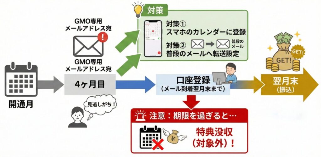 GMOとくとくBBのドコモ光申し込み特典の現金還元は、開通月から4ヶ月目に届く特典案内メールから指定口座登録を行うことで翌月末日に振り込みされます。メール到着から翌月末日までに手続きを行わないと対象外となるので注意
