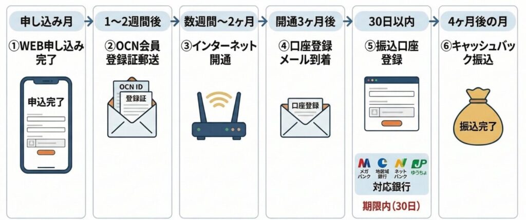 キャッシュバックはいつもらえる?受け取り時期の目安