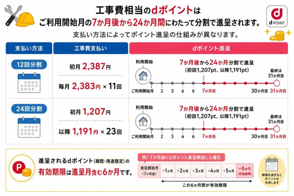 ドコモ光の新規工事費は24分割で支払い、24ヶ月分の同額dポイントが還元されて実質0円となる仕組みです。工事分割費用と同額のdポイント還元は開通から7ヶ月後から最終31ヶ月目まで