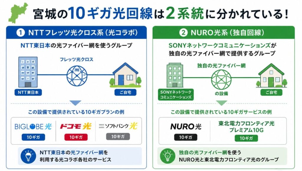 宮城の10ギガ光回線はNTTフレッツ光クロス系とNURO光系の2種類があり、BIGLOBE光・ドコモ光・ソフトバンク光はNTT回線、NURO光と東北電力フロンティア光プレミアム10Gは独自回線を利用する。