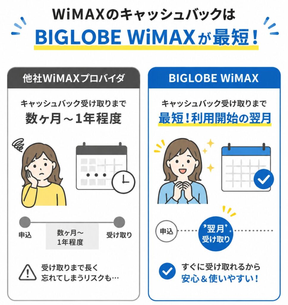 BIGLOBE WiMAXはキャッシュバックを利用開始の翌月に受け取れるため、他社の数ヶ月から1年程度と比べて早く特典を活用できる