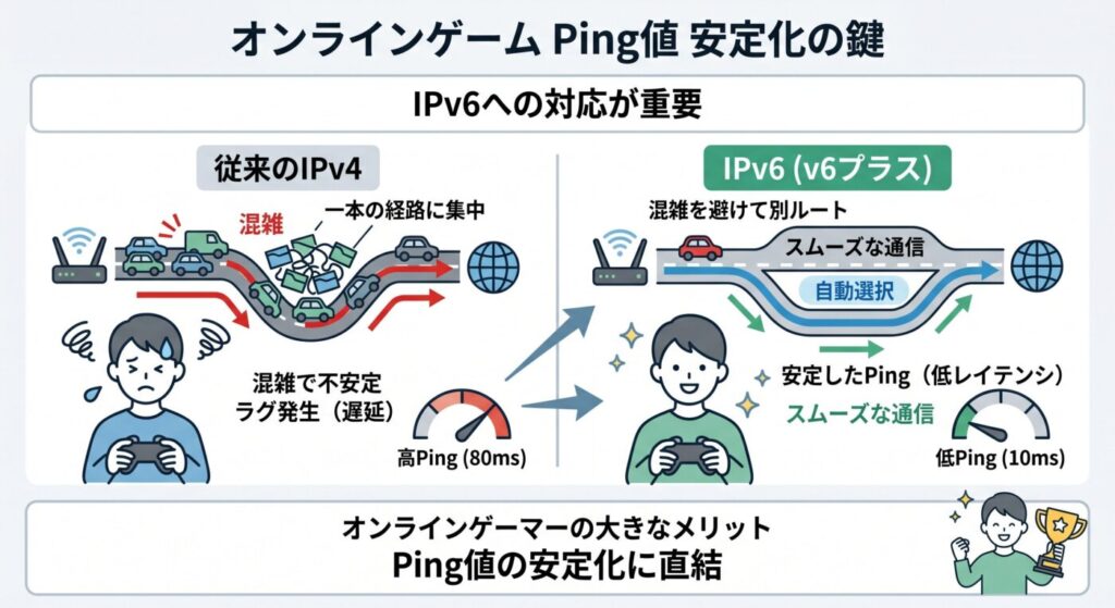 オンライゲームでPing値を低く保ち、通信を安定させる鍵はIPv6での通信を行うこと