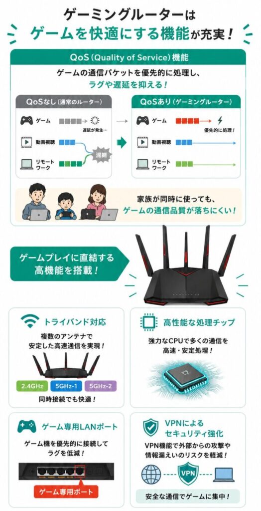 ゲーミングルーターの主な機能とメリット。QoS機能によるゲーム通信の優先処理でラグを抑えながら、トライバンド対応、高性能チップ、ゲーム専用LANポート、VPN機能によって快適で安定したゲーム環境を実現