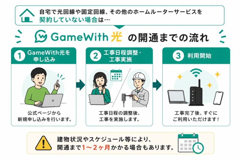 光回線やホームルーターを契約していない人向けのGameWith光新規申し込み手順。公式サイトから申し込み後、工事日程を調整して開通工事を実施し、その後インターネットの利用を開始する流れ