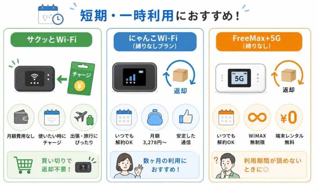 短期・一時利用向けWi-Fiサービス3社の特徴を比較。サクッとWi-Fiはプリペイド型で必要な時だけチャージ、にゃんこWi-Fiは返却型レンタルで数ヶ月利用向け、FreeMax+5GはWiMAX無制限を縛りなしで使えるサービス
