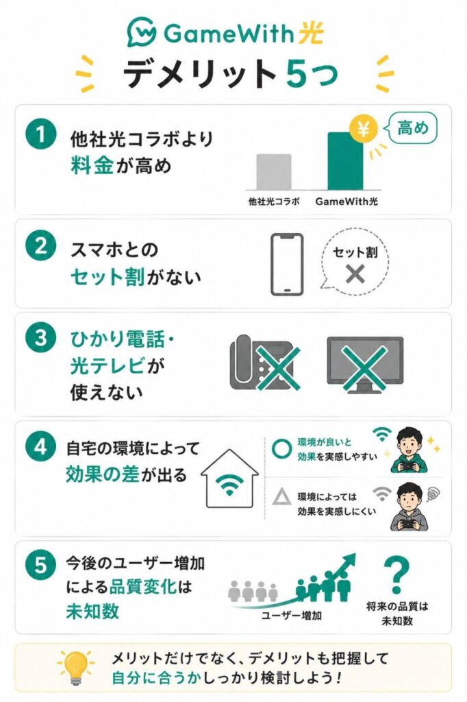 GameWith光の5つのデメリット。光コラボより料金が高めでスマホセット割がなく、ひかり電話や光テレビにも非対応。さらに自宅環境によって効果に差があり、今後の利用者増加による通信品質の変化は未知数