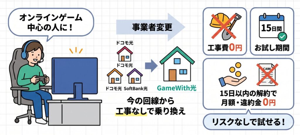 オンライゲーム中心で、NTTフレッツ系の光コラボを使っているならGameWith光へ乗り換える恩恵はあります