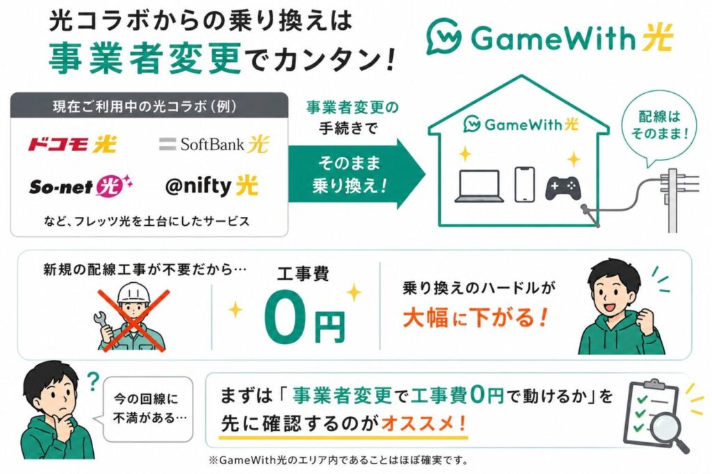 ドコモ光・SoftBank光・So-net光・ニフティ光などの光コラボからGameWith光へ事業者変更する流れ。既存の配線をそのまま利用できるため新規工事が不要で工事費0円となり、手軽に乗り換えできることを示している
