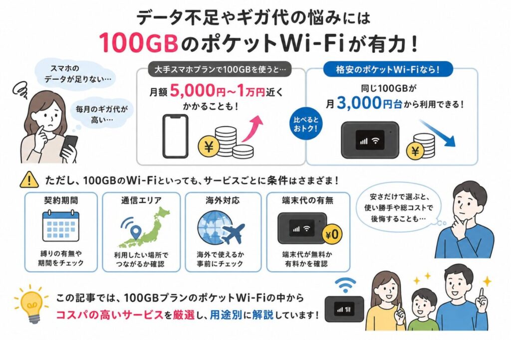 100GBポケットWi-Fiとスマホ大容量プランの料金比較と選び方のポイント（契約期間・エリア・海外対応・端末代）