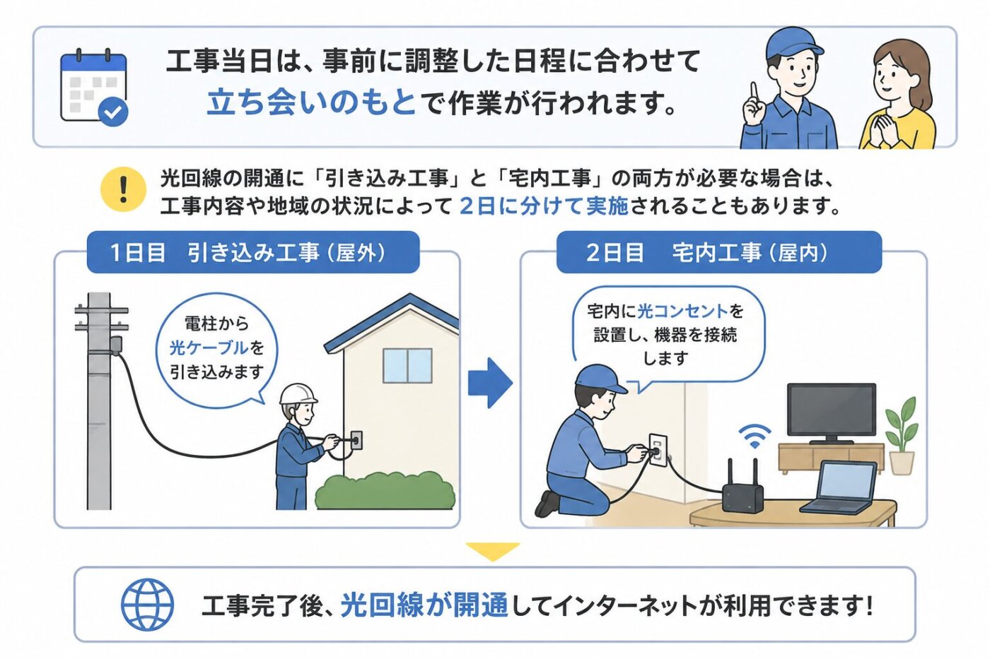 工事担当者の立ち会いのもとで行う光回線の開通工事。引き込み工事と宅内工事が必要な場合は、電柱から光ケーブルを引き込む屋外作業と、光コンセント設置や機器接続を行う屋内作業を2日に分けて実施するケースがある