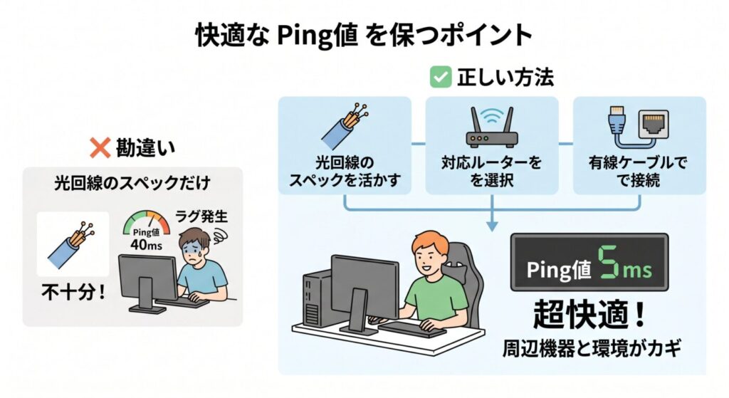 Ping値を低く保つためには光回線の選び方も大事ですが、それを活かすルーターや有線接続などの接続状況も大事