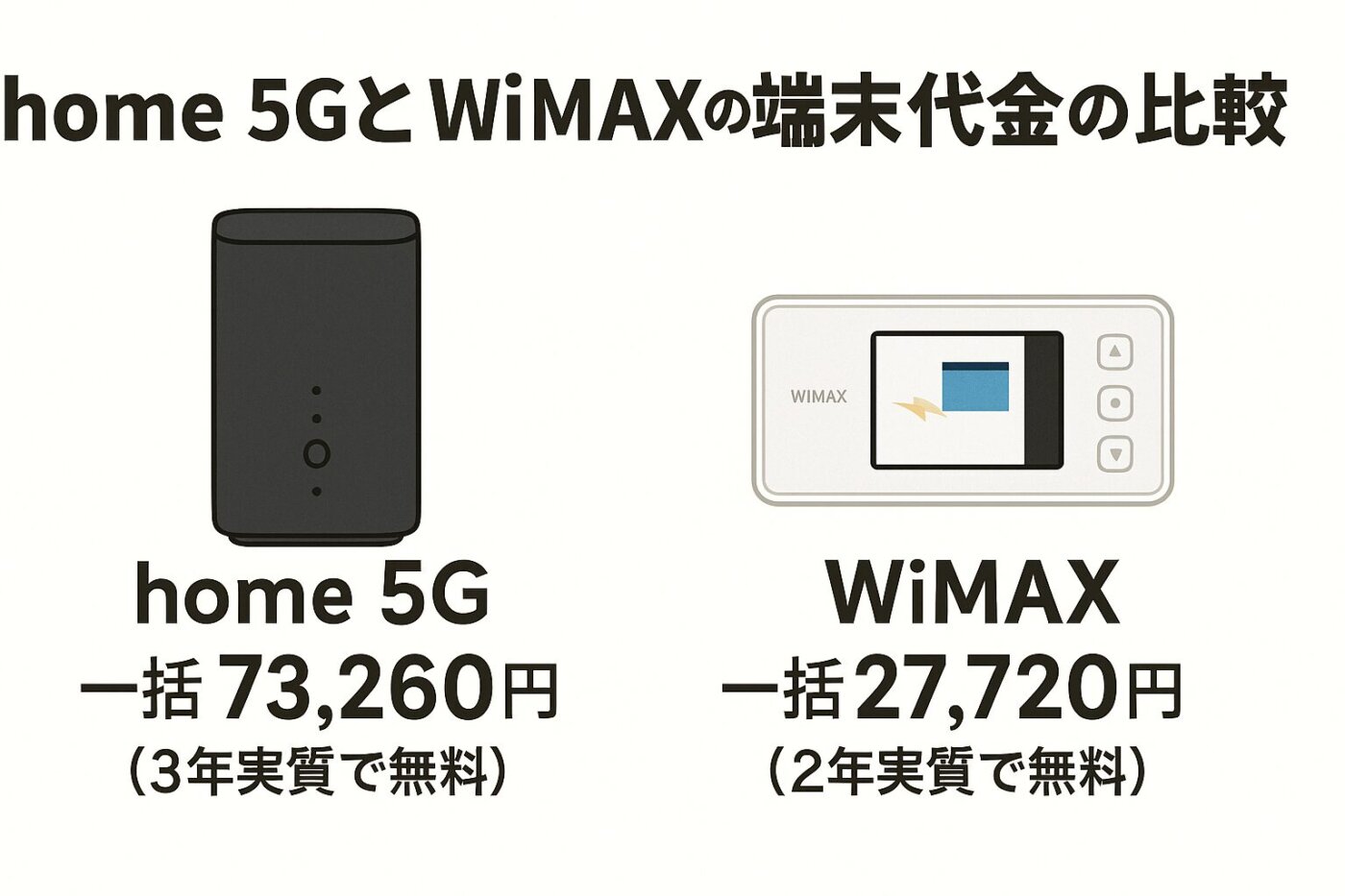 WiMAXとhome 5Gの端末代金の比較