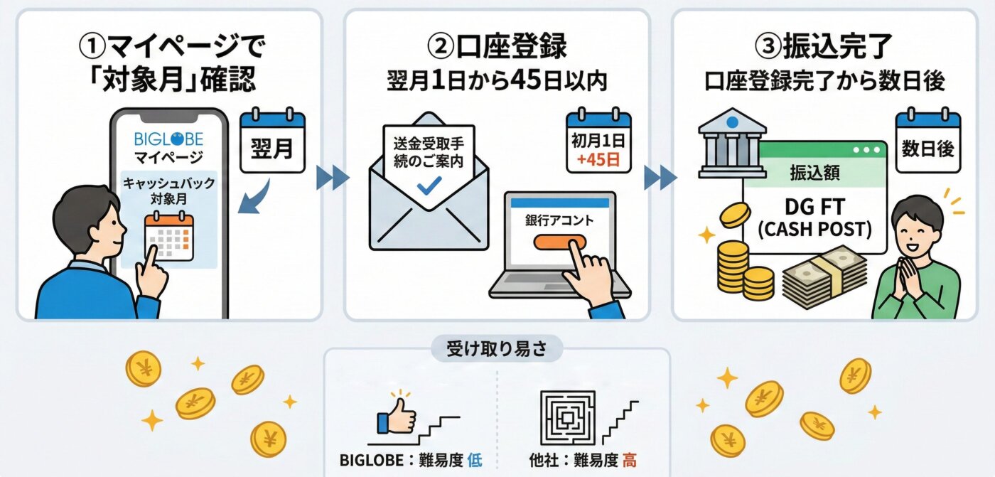 BIGLOBE WiMAXのキャッシュバック受け取りまでの手順