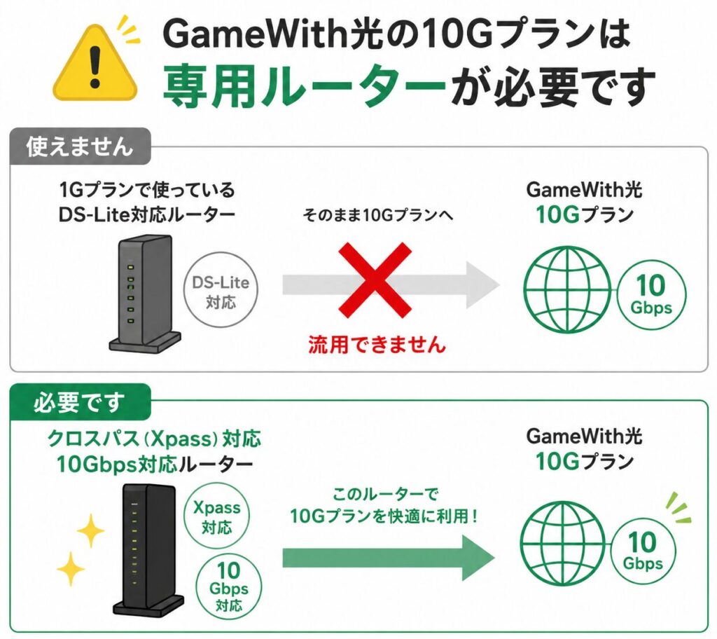 GameWith光10Gプランでは1Gプラン用のDS-Lite対応ルーターは使えず、クロスパス（Xpass）対応かつ10Gbps対応ルーターへの買い替えが必要である