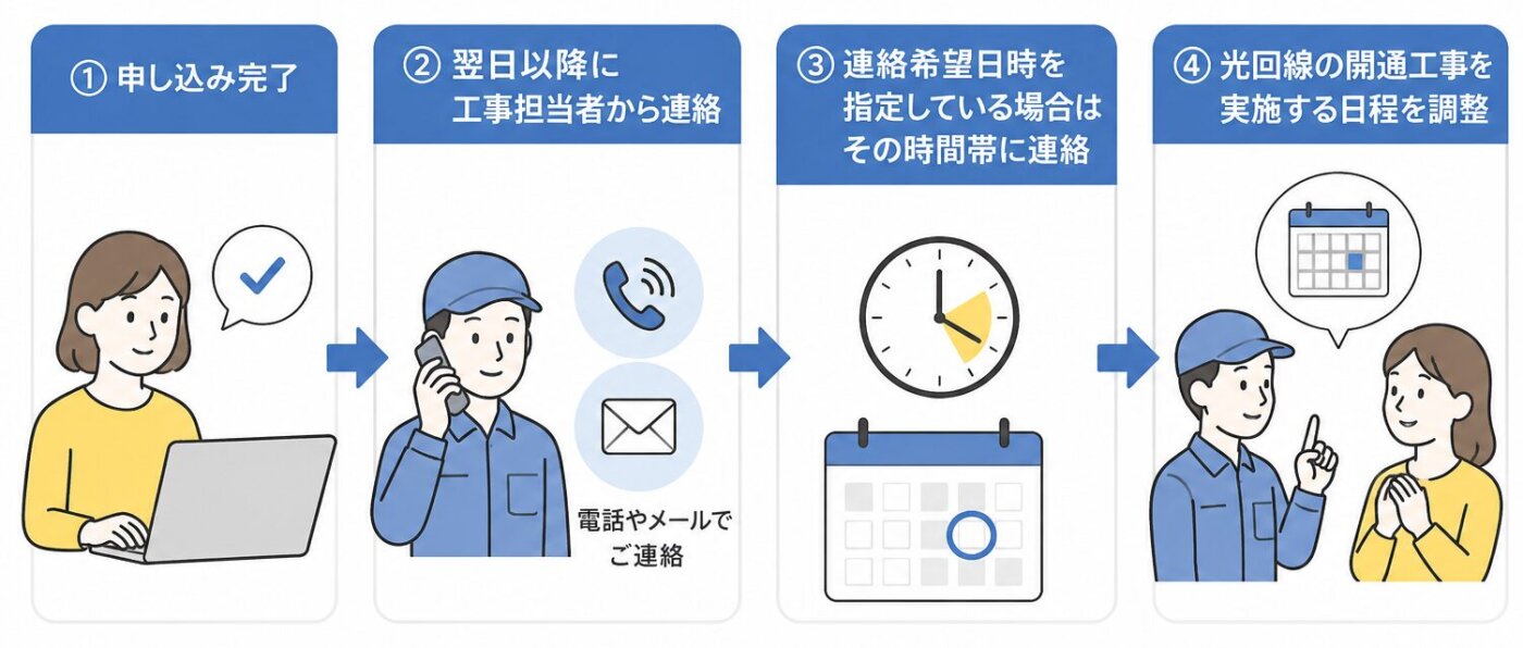 申し込み完了 → 工事担当者から連絡 → 工事日調整の流れを示したイラスト。パソコンで申し込みを完了した利用者に対し、翌日以降に工事担当者から電話やメールで連絡が入り、希望日時に合わせて光回線の開通工事日を決定する流れ。