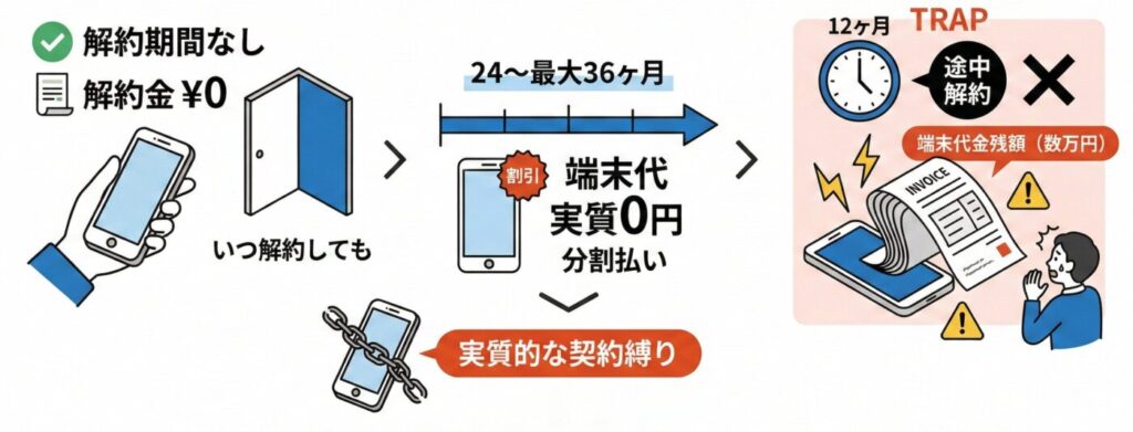 【注意】ポケットWi-Fiの契約期間しばりなしでも、端末実質0円は実質的な契約期間に縛られるケースが多い