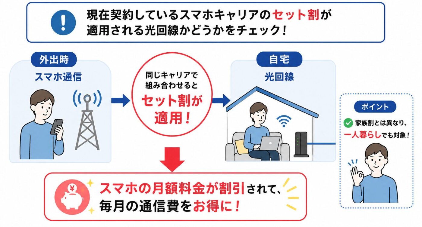 現在契約しているスマホキャリアと光回線を組み合わせるとセット割が適用され、毎月の通信費を節約できる仕組み