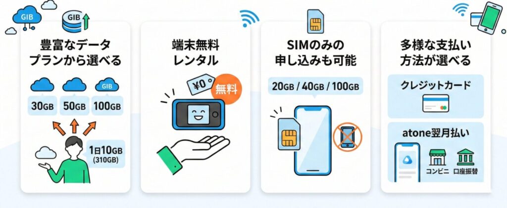 FUJI WiFiの特徴はデータ容量が選べ、端末が無料レンタル、SIMのみの利用もOK、支払い方法が選べる